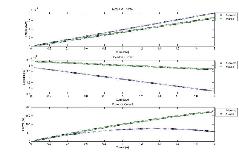 Dribbler motor comparison