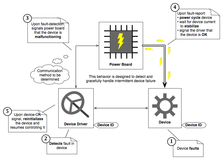 Device Driver and Power Board Interactions.png