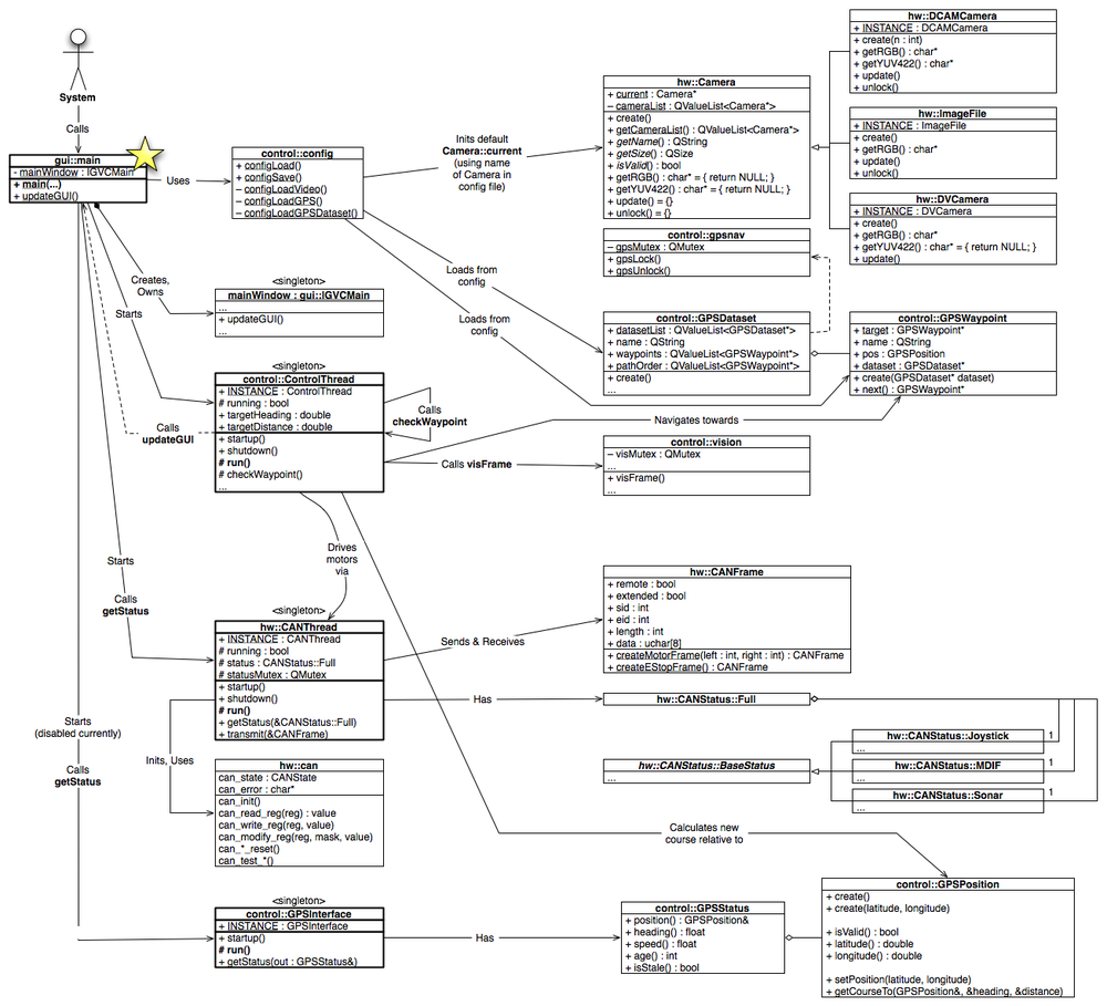 2005 Class Diagram