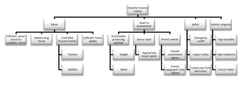 File:2014 Mech Objectives-tree.png
